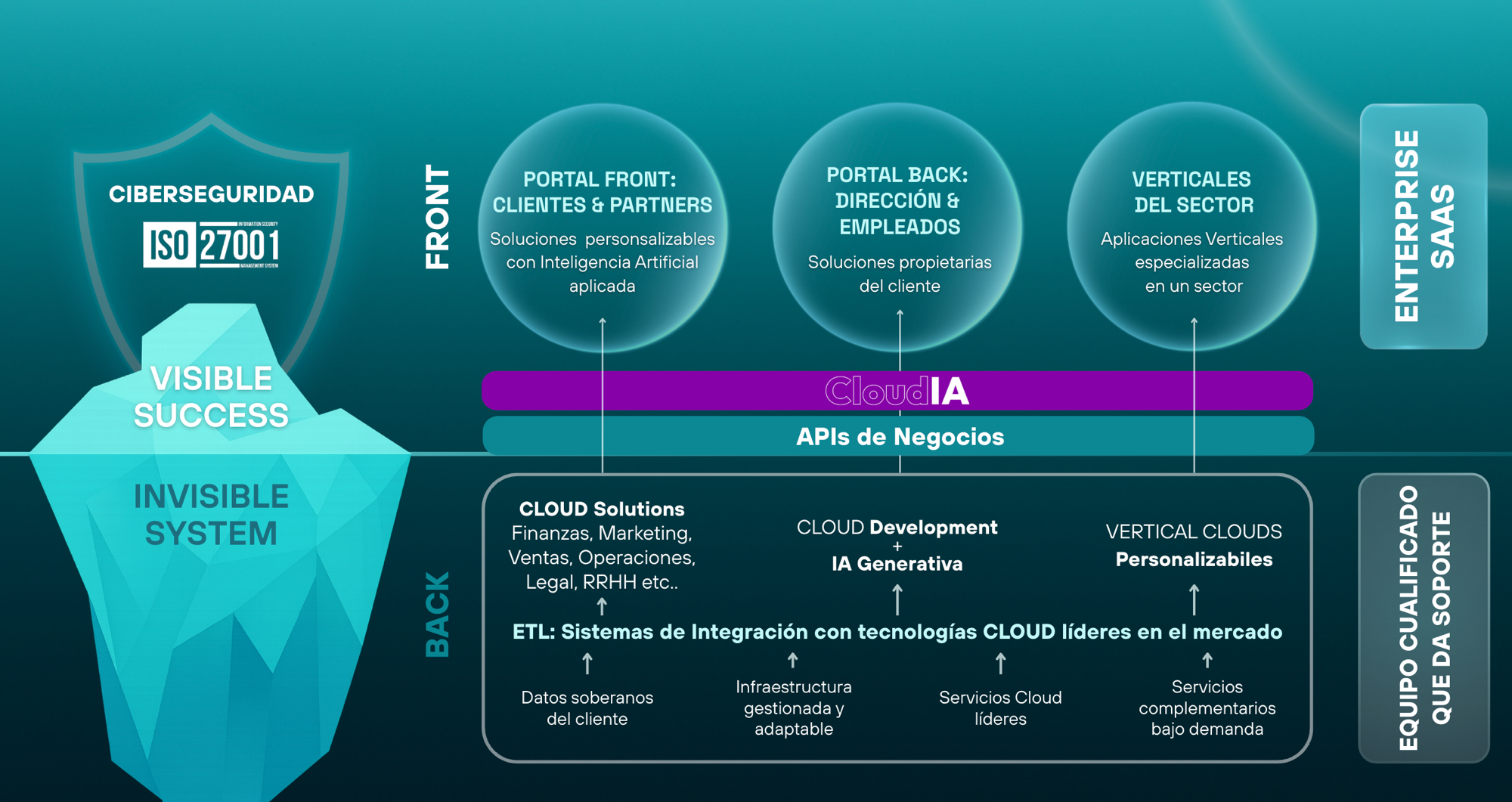 Cómo funciona CloudFramework