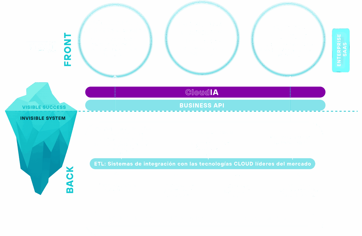 Diagrama: Portal Front, Portal Back, Sectores Verticales, CloudIA, Business API