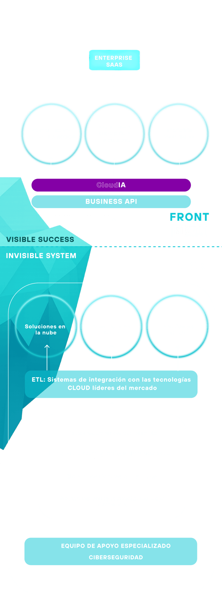 Cómo funciona CloudFramework